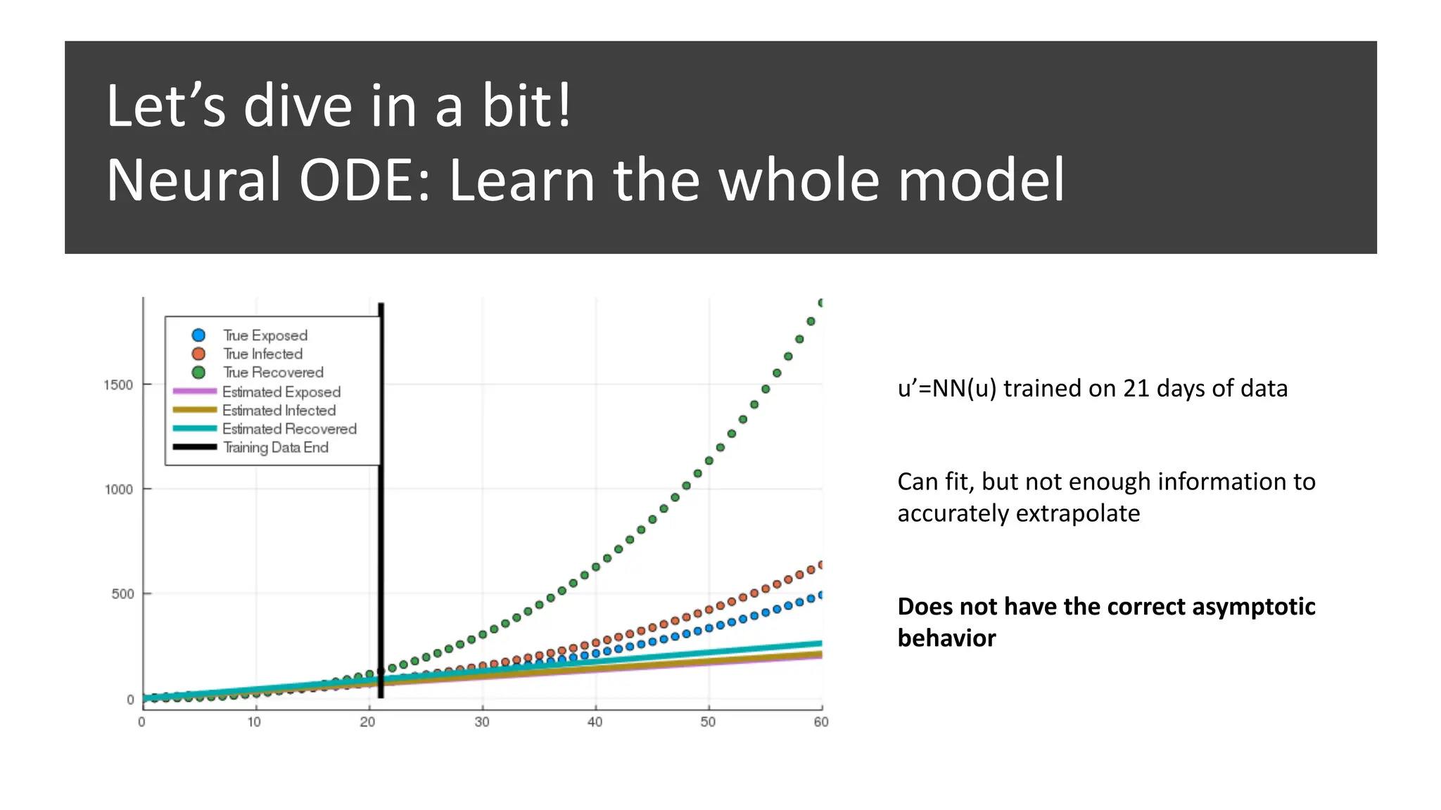Let’s dive in a bit!
Neural ODE: Learn the whole model
u’=NN(u) trained on 21 days of data
Can fit, but not enough information to
accurately extrapolate
Does not have the correct asymptotic
behavior
 