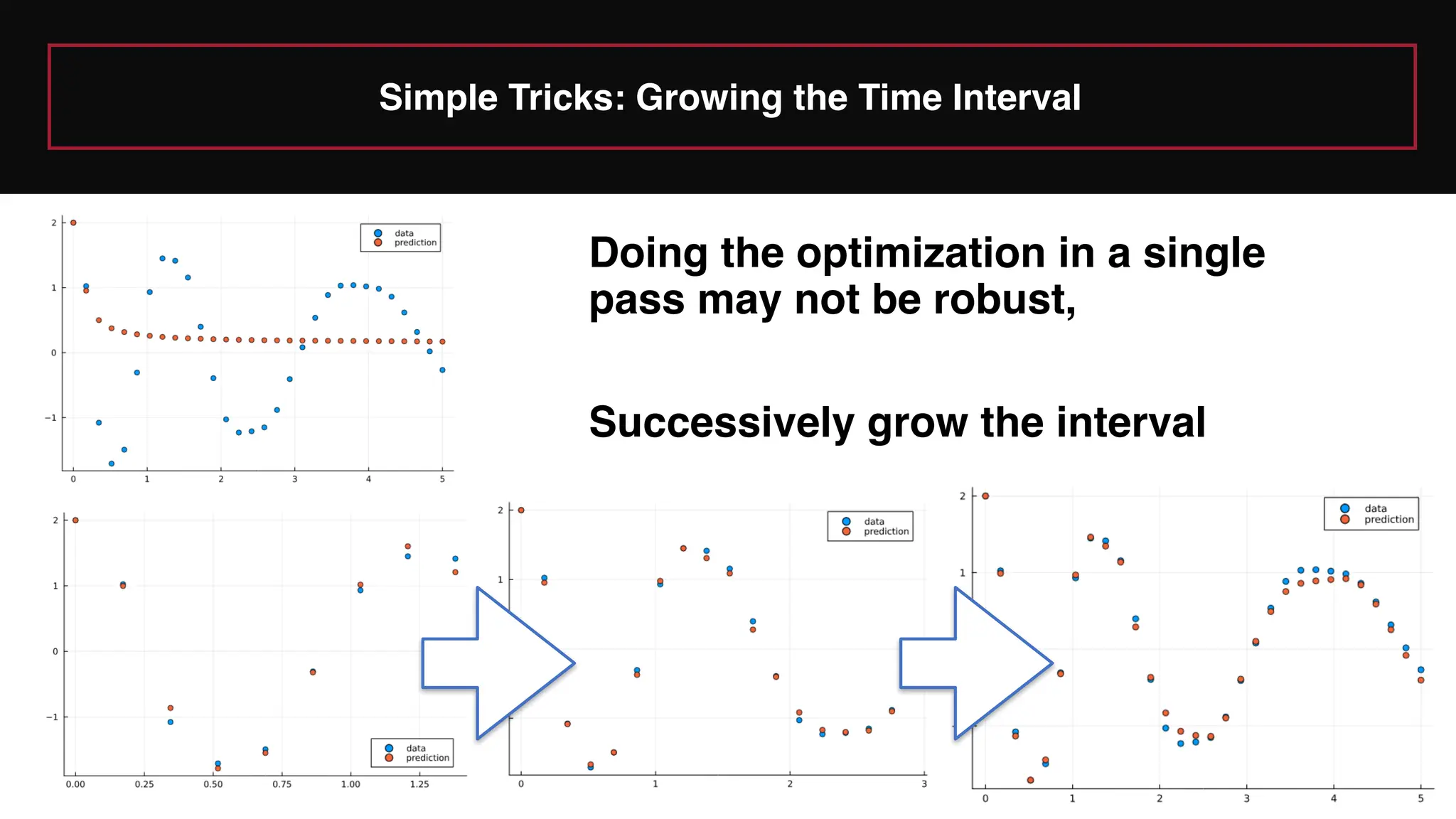Simple Tricks: Growing the Time Interval
Doing the optimization in a single
pass may not be robust,
Successively grow the interval
 