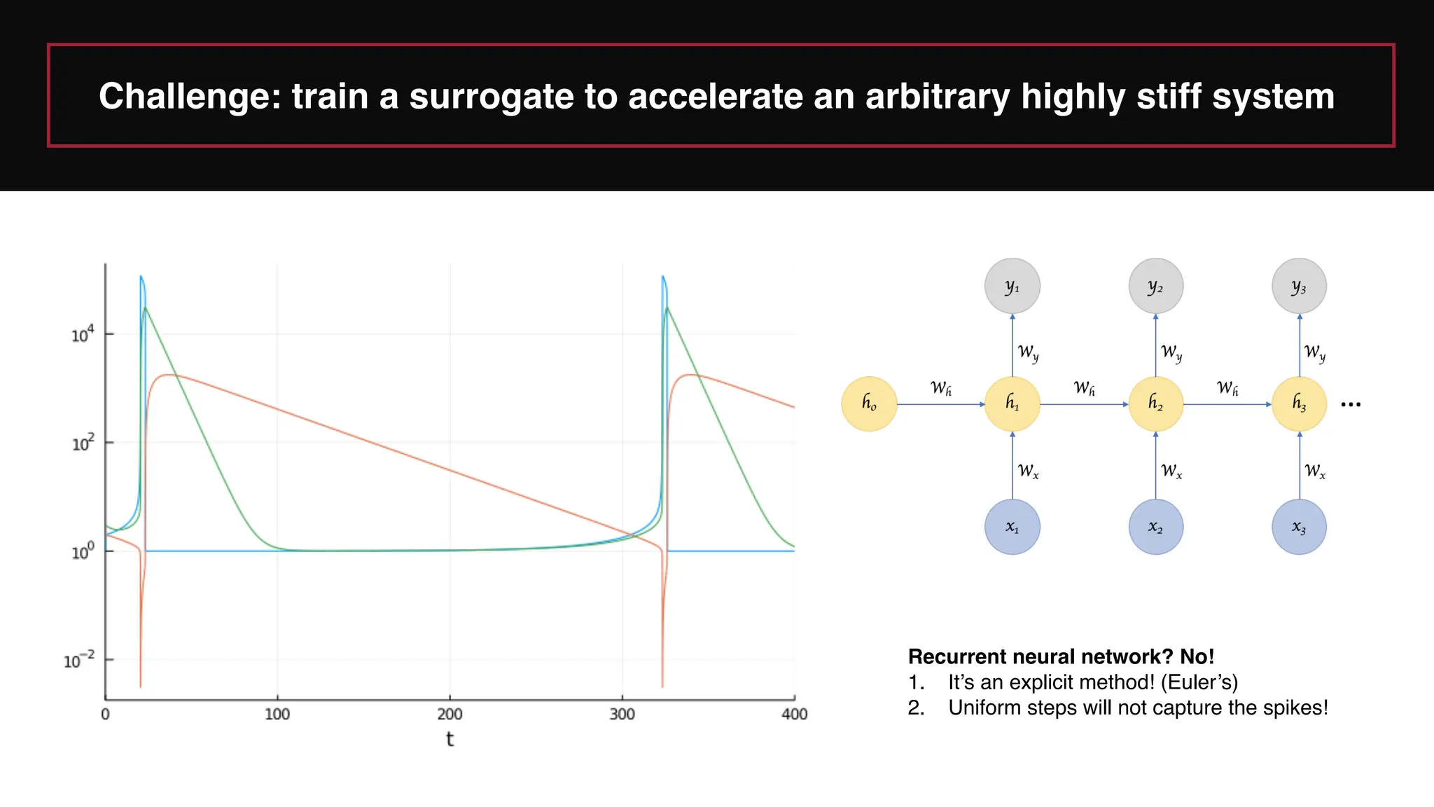 Recurrent neural network? No!
1. It’s an explicit method! (Euler’s)
2. Uniform steps will not capture the spikes!
Challenge: train a surrogate to accelerate an arbitrary highly stiff system
 