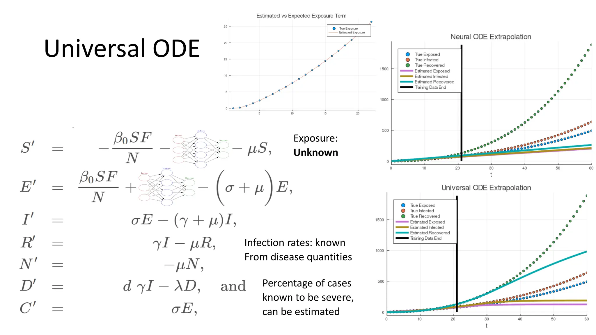 Universal ODE
Infection rates: known
From disease quantities
Percentage of cases
known to be severe,
can be estimated
Exposure:
Unknown
 