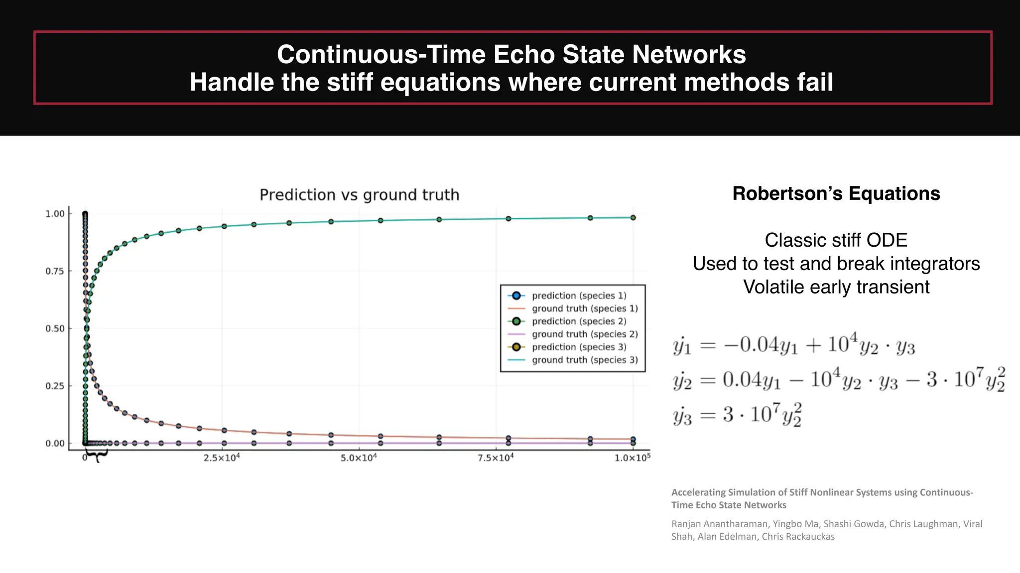 Accelerating Simulation of Stiff Nonlinear Systems using Continuous-
Time Echo State Networks
Ranjan Anantharaman, Yingbo Ma, Shashi Gowda, Chris Laughman, Viral
Shah, Alan Edelman, Chris Rackauckas
Continuous-Time Echo State Networks
Handle the stiff equations where current methods fail
Robertson’s Equations
Classic stiff ODE
Used to test and break integrators
Volatile early transient
 