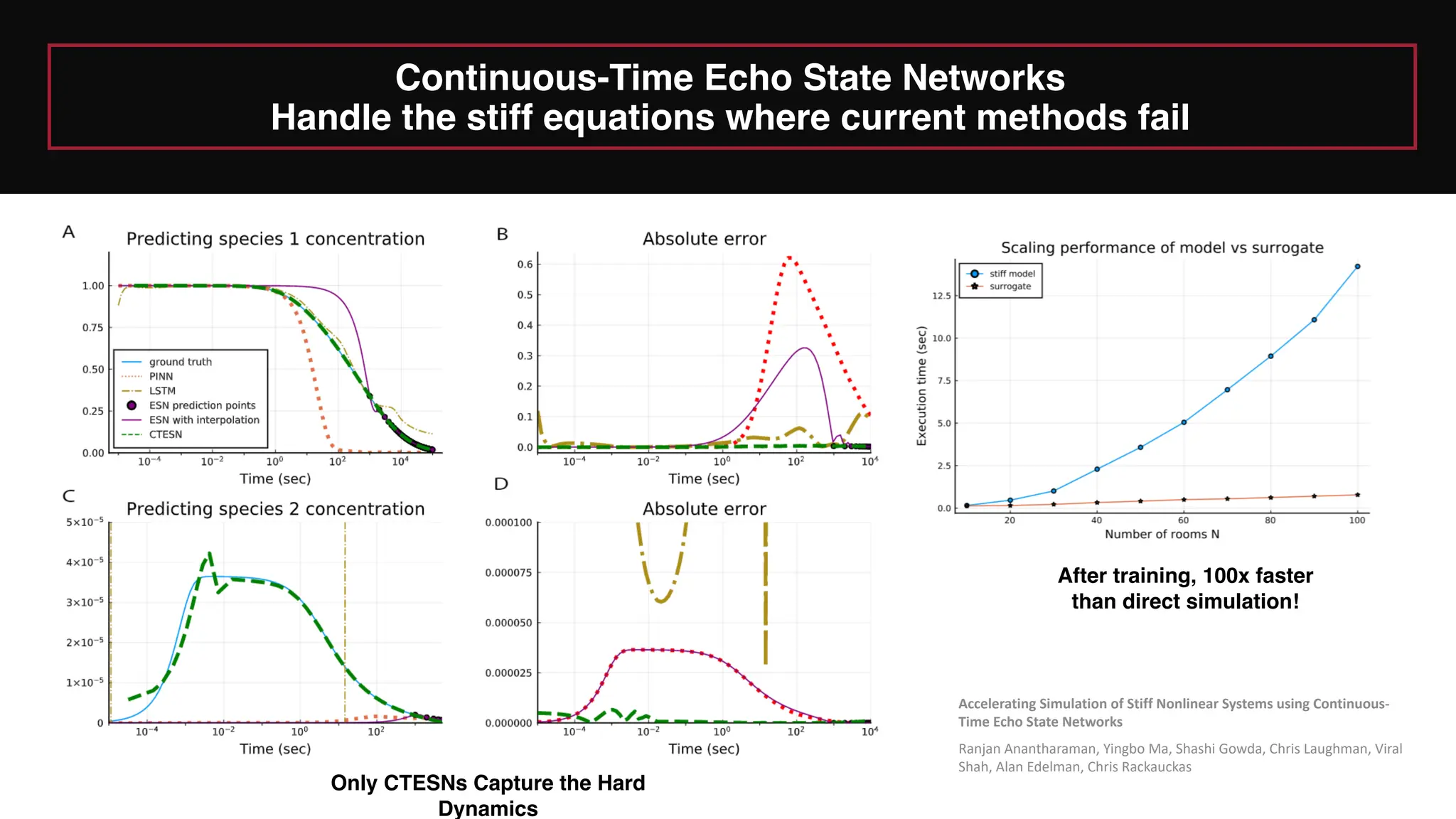 Accelerating Simulation of Stiff Nonlinear Systems using Continuous-
Time Echo State Networks
Ranjan Anantharaman, Yingbo Ma, Shashi Gowda, Chris Laughman, Viral
Shah, Alan Edelman, Chris Rackauckas
Continuous-Time Echo State Networks
Handle the stiff equations where current methods fail
After training, 100x faster
than direct simulation!
Only CTESNs Capture the Hard
Dynamics
 
