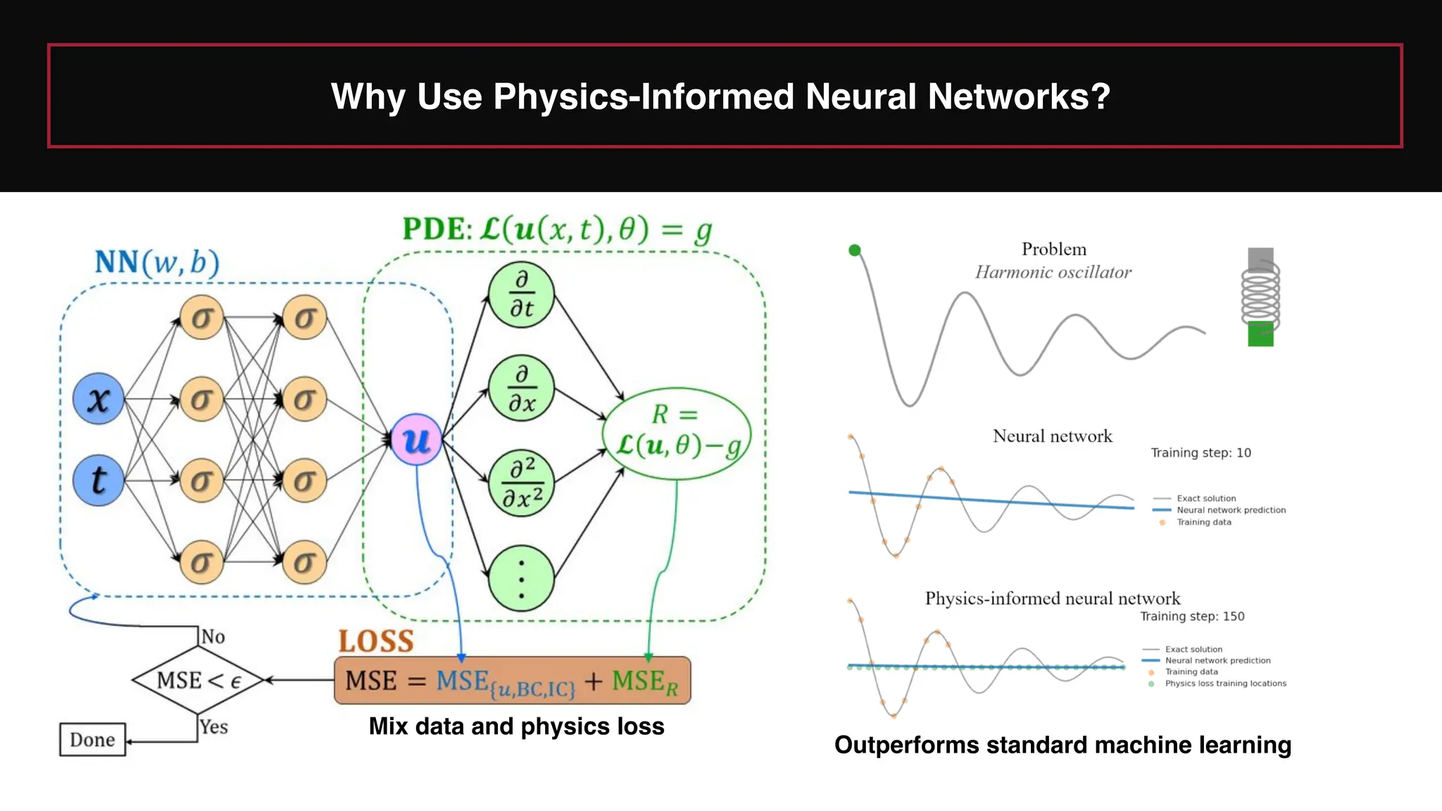 Why Use Physics-Informed Neural Networks?
Outperforms standard machine learning
Mix data and physics loss
 