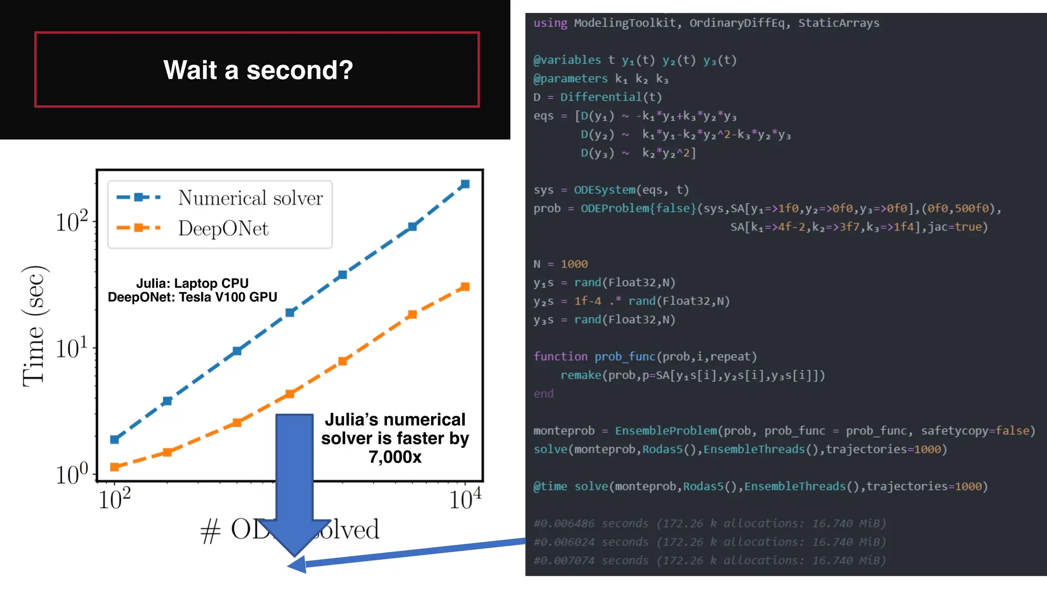 Wait a second?
Julia’s numerical
solver is faster by
7,000x
Julia: Laptop CPU
DeepONet: Tesla V100 GPU
 