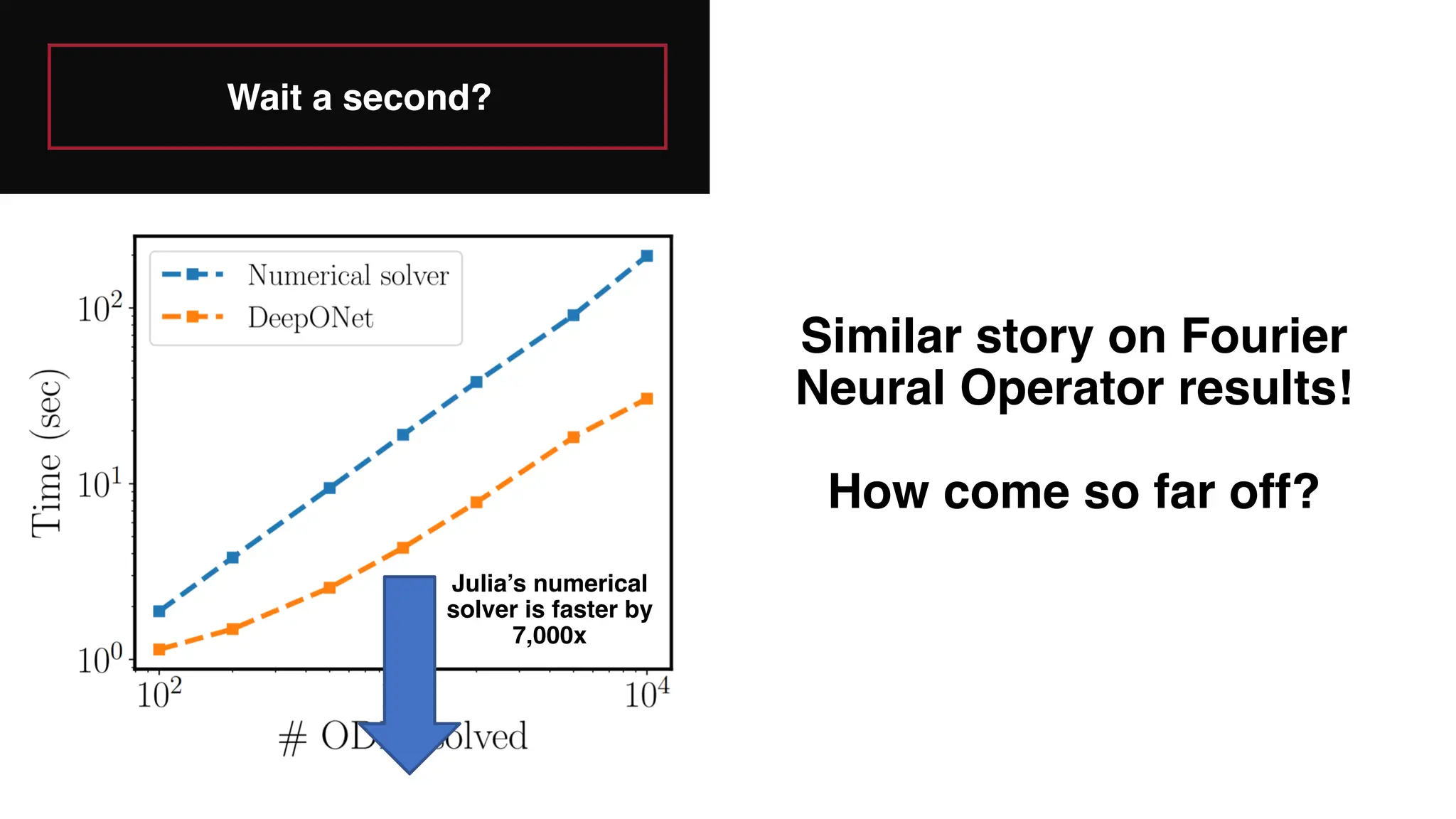 Wait a second?
Julia’s numerical
solver is faster by
7,000x
Similar story on Fourier
Neural Operator results!
How come so far off?
 