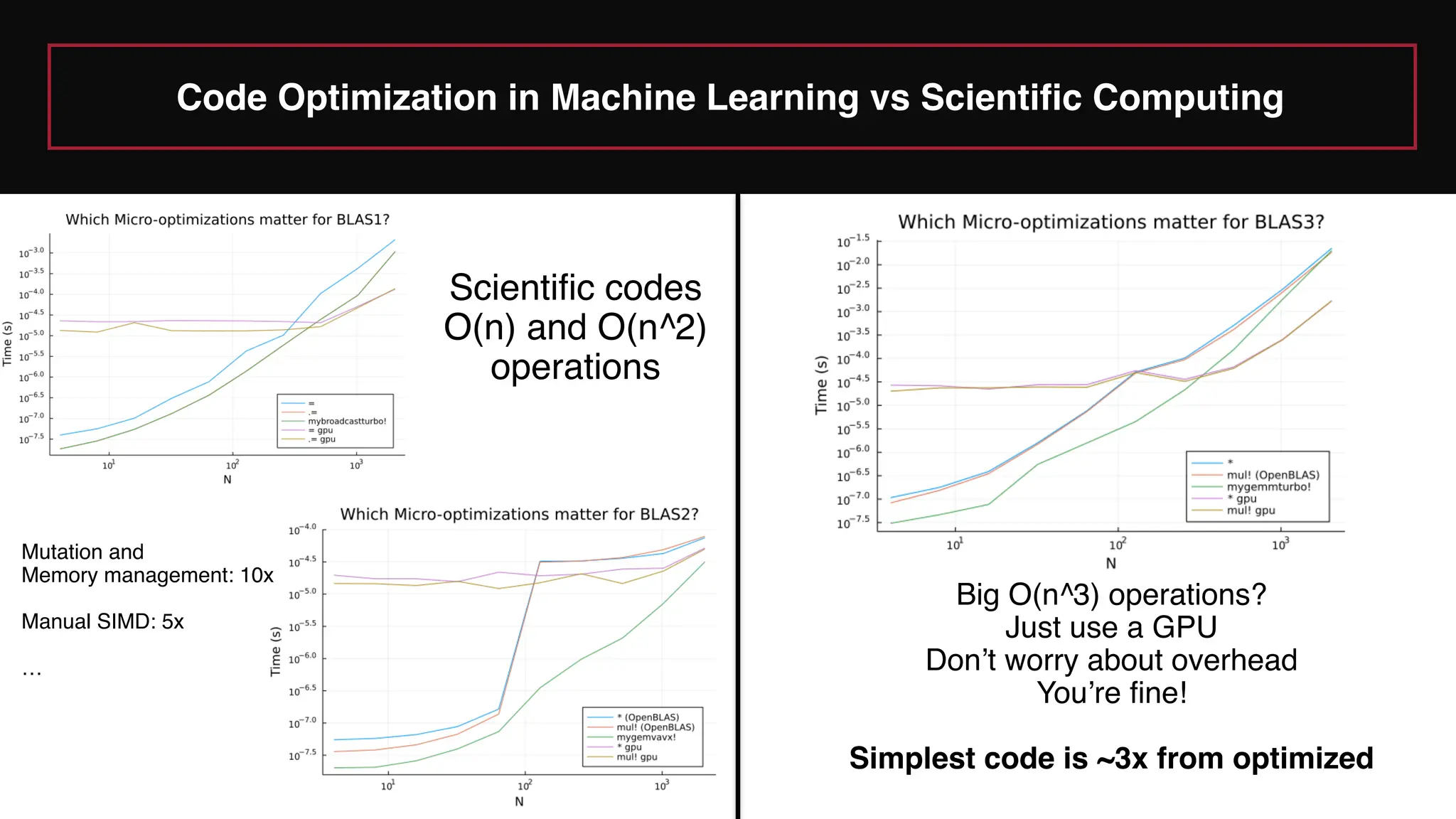 Code Optimization in Machine Learning vs Scientific Computing
Big O(n^3) operations?
Just use a GPU
Don’t worry about overhead
You’re fine!
Simplest code is ~3x from optimized
Scientific codes
O(n) and O(n^2)
operations
Mutation and
Memory management: 10x
Manual SIMD: 5x
…
 