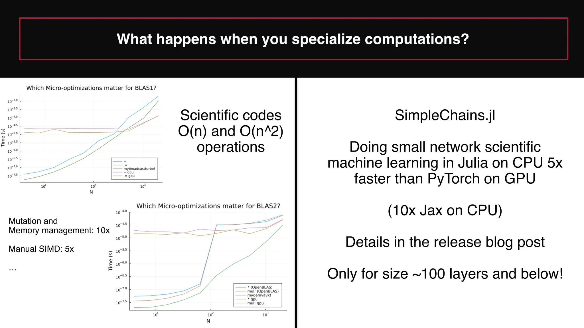 What happens when you specialize computations?
Scientific codes
O(n) and O(n^2)
operations
Mutation and
Memory management: 10x
Manual SIMD: 5x
…
SimpleChains.jl
Doing small network scientific
machine learning in Julia on CPU 5x
faster than PyTorch on GPU
(10x Jax on CPU)
Details in the release blog post
Only for size ~100 layers and below!
 
