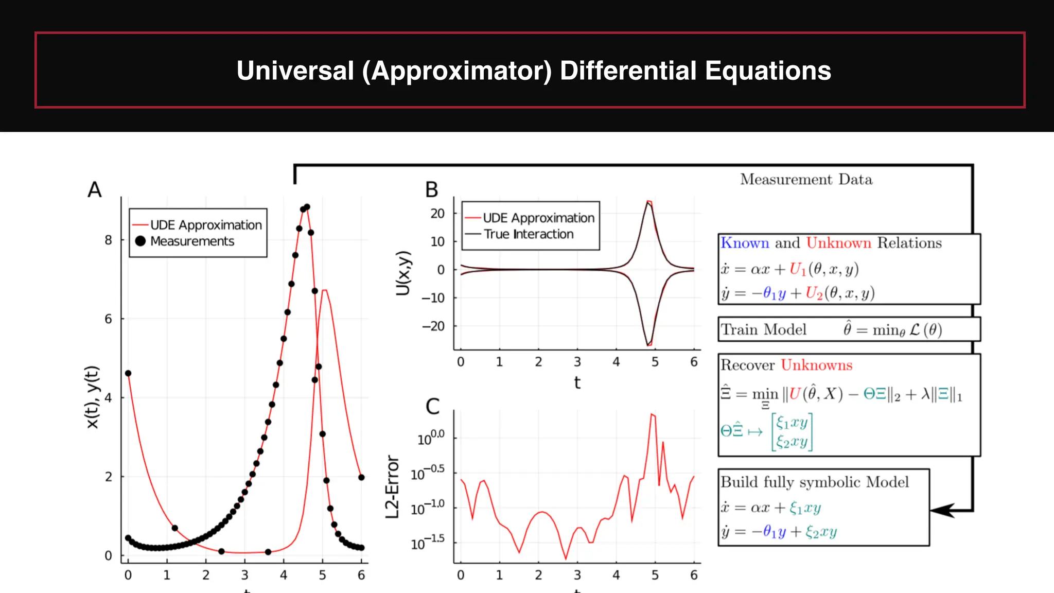 Universal (Approximator) Differential Equations
 