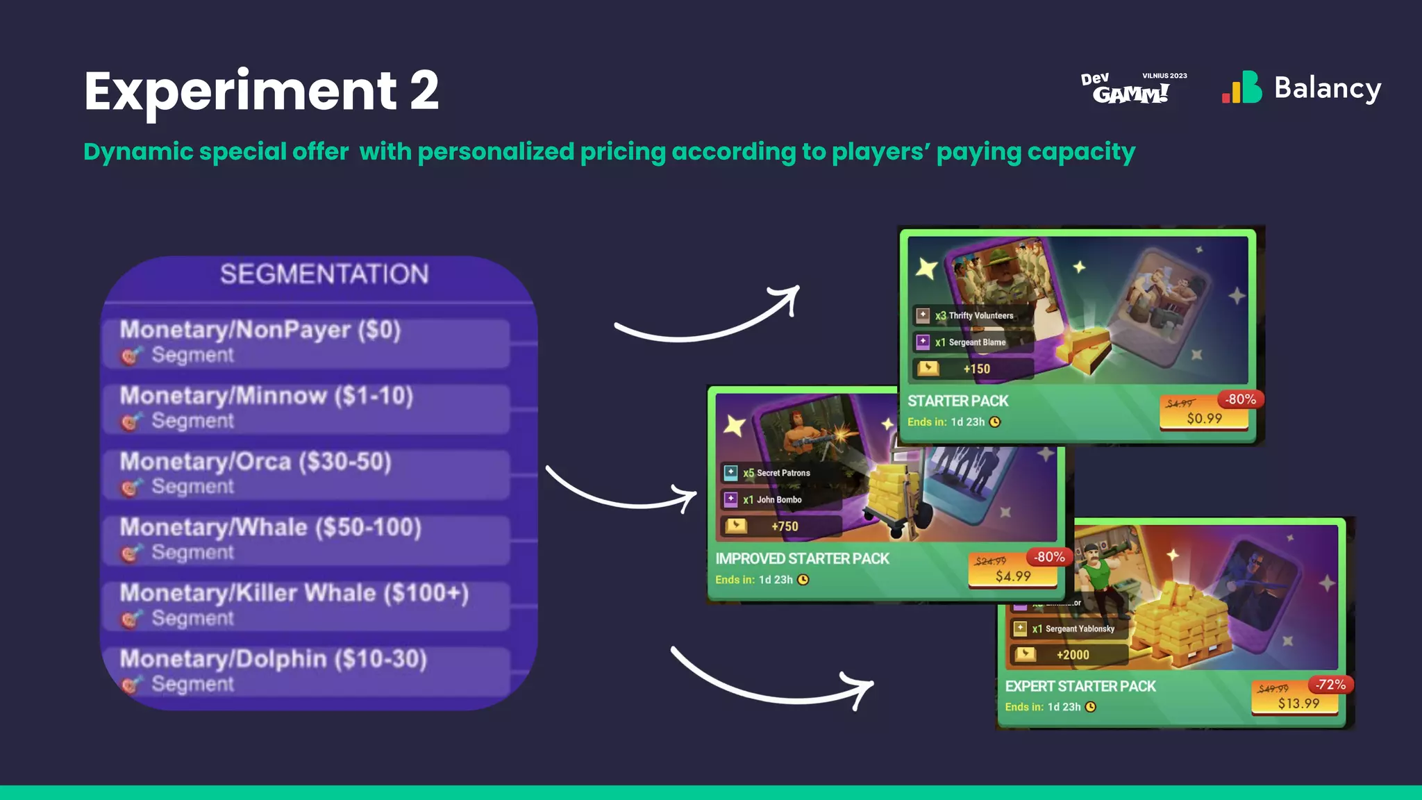 Experiment 2
Dynamic special offer with personalized pricing according to players’ paying capacity
 