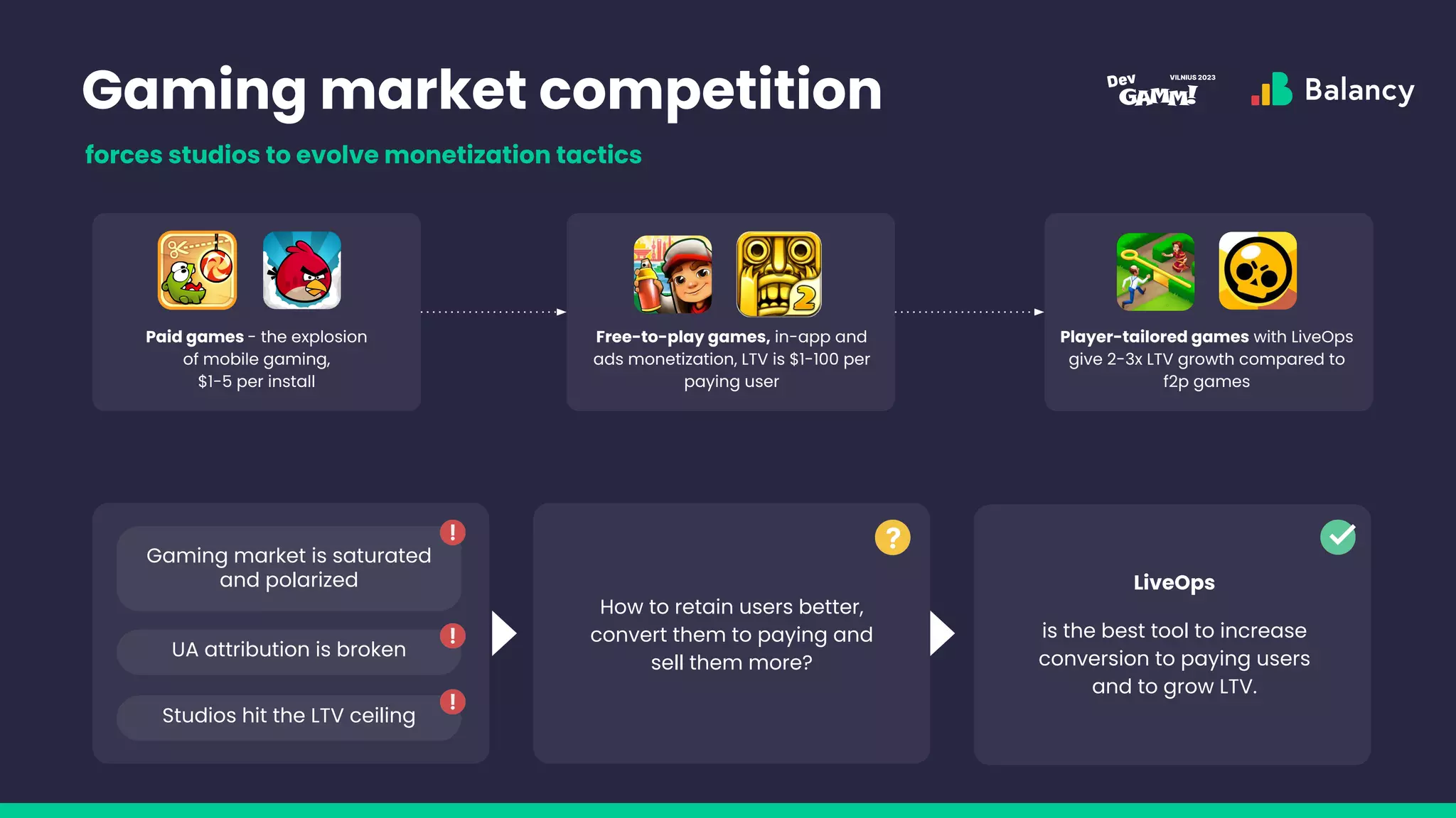 Gaming market competition
forces studios to evolve monetization tactics
Gaming market is saturated
and polarized
UA attribution is broken
Studios hit the LTV ceiling
How to retain users better,
convert them to paying and
sell them more?
LiveOps
is the best tool to increase
conversion to paying users
and to grow LTV.
Paid games - the explosion
of mobile gaming,
$1-5 per install
Free-to-play games, in-app and
ads monetization, LTV is $1-100 per
paying user
Player-tailored games with LiveOps
give 2-3x LTV growth compared to
f2p games
 