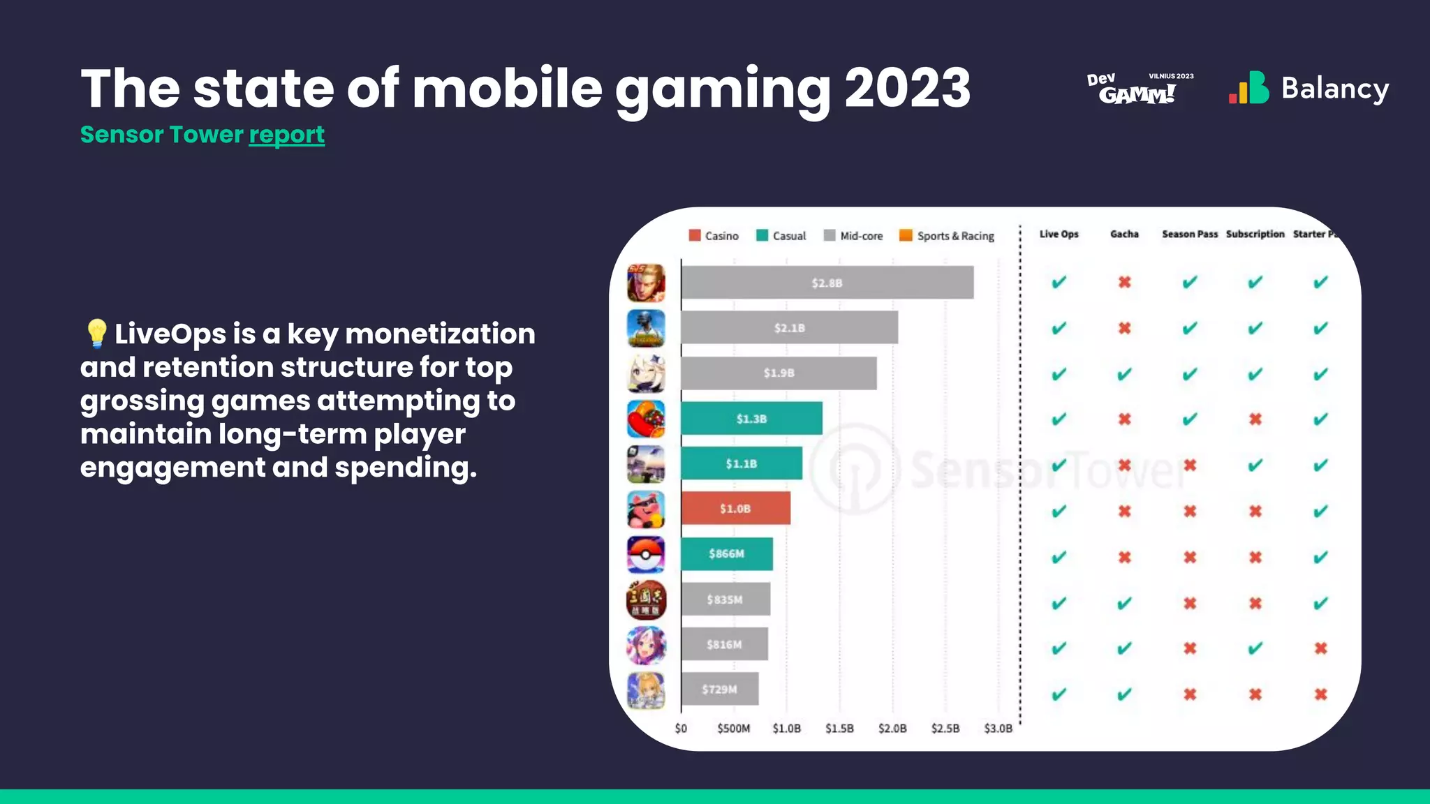 The state of mobile gaming 2023
Sensor Tower report
💡LiveOps is a key monetization
and retention structure for top
grossing games attempting to
maintain long-term player
engagement and spending.
 