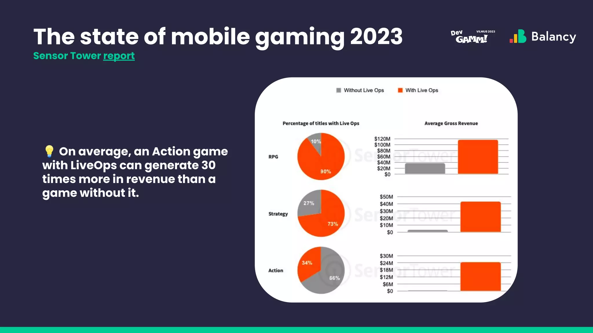 The state of mobile gaming 2023
Sensor Tower report
💡 On average, an Action game
with LiveOps can generate 30
times more in revenue than a
game without it.
 