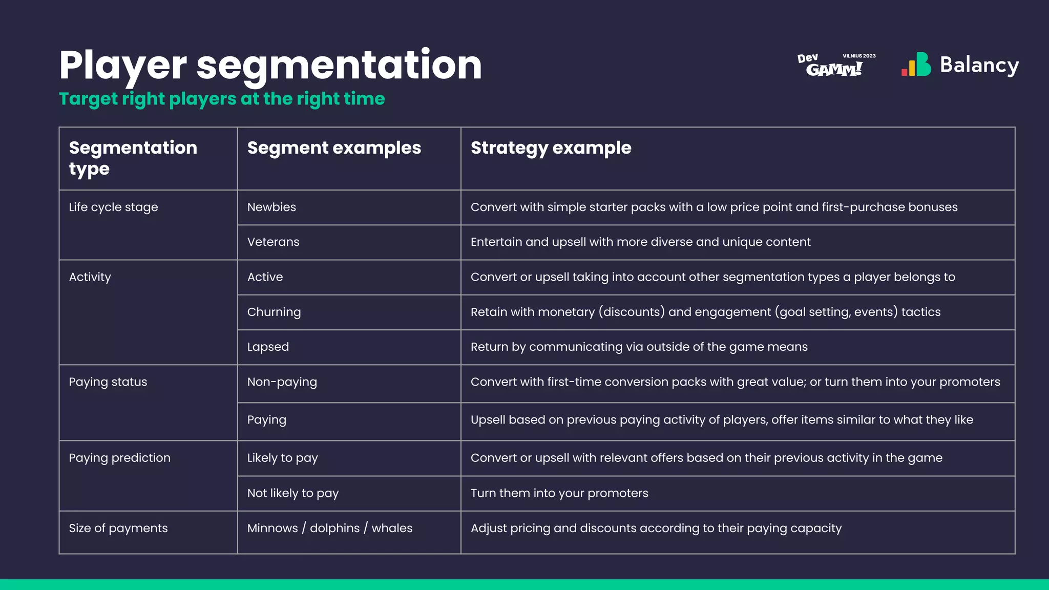 Player segmentation
Target right players at the right time
Segmentation
type
Segment examples Strategy example
Life cycle stage Newbies Convert with simple starter packs with a low price point and first-purchase bonuses
Veterans Entertain and upsell with more diverse and unique content
Activity Active Convert or upsell taking into account other segmentation types a player belongs to
Churning Retain with monetary (discounts) and engagement (goal setting, events) tactics
Lapsed Return by communicating via outside of the game means
Paying status Non-paying Convert with first-time conversion packs with great value; or turn them into your promoters
Paying Upsell based on previous paying activity of players, offer items similar to what they like
Paying prediction Likely to pay Convert or upsell with relevant offers based on their previous activity in the game
Not likely to pay Turn them into your promoters
Size of payments Minnows / dolphins / whales Adjust pricing and discounts according to their paying capacity
 