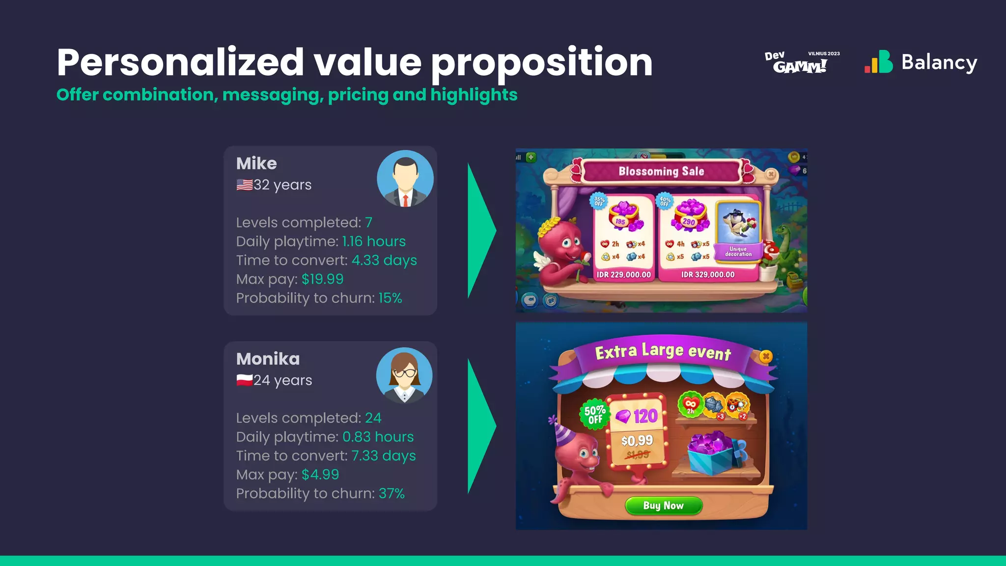 Personalized value proposition
Offer combination, messaging, pricing and highlights
Mike
󰑔32 years
Levels completed: 7
Daily playtime: 1.16 hours
Time to convert: 4.33 days
Max pay: $19.99
Probability to churn: 15%
Monika
󰐤24 years
Levels completed: 24
Daily playtime: 0.83 hours
Time to convert: 7.33 days
Max pay: $4.99
Probability to churn: 37%
 