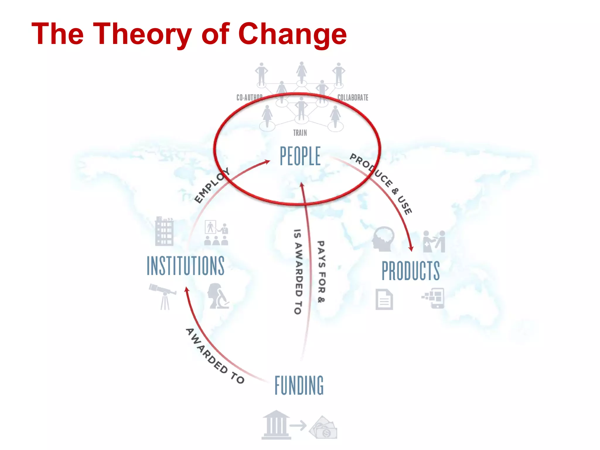The Theory of Change

 