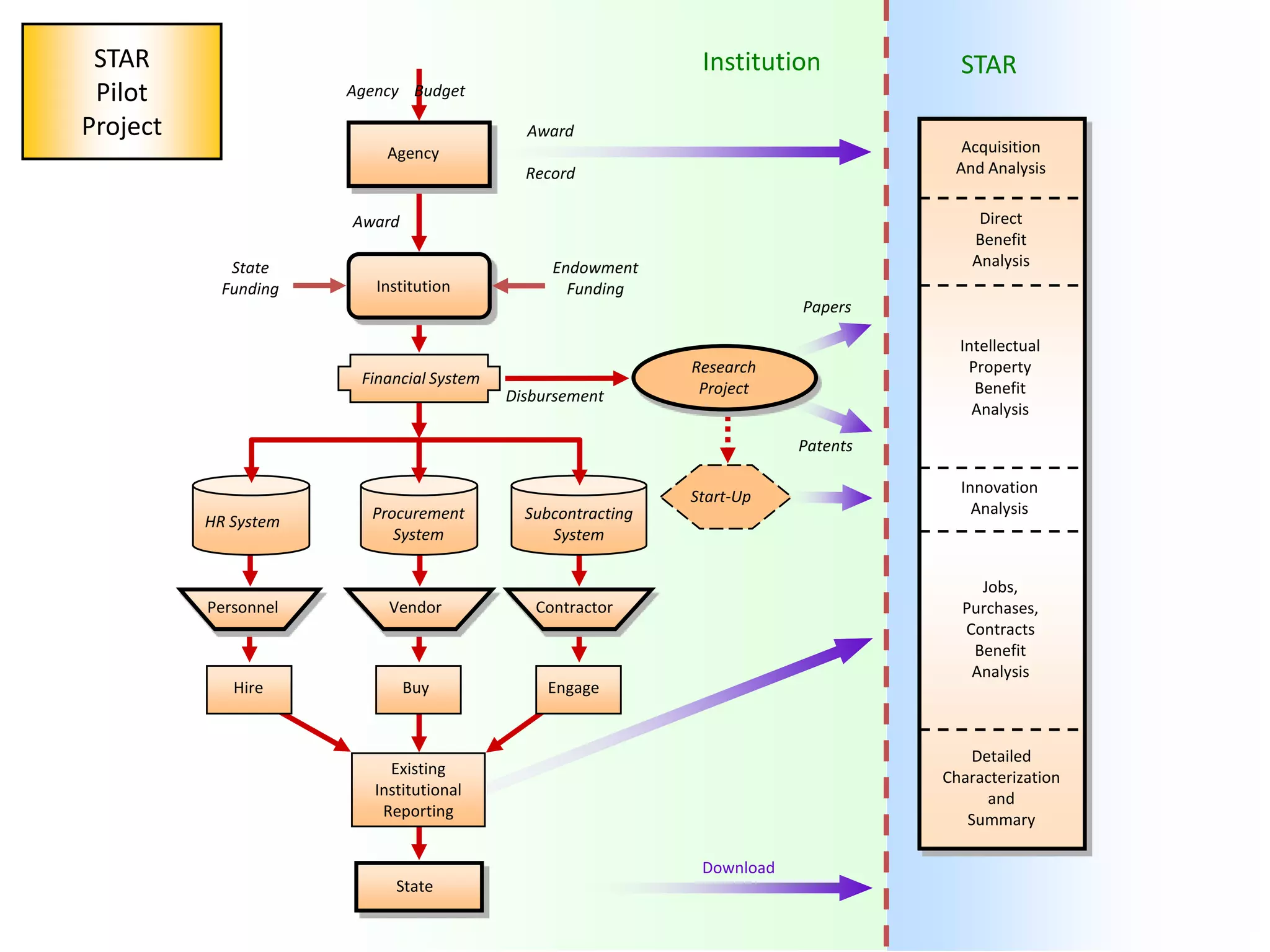 STAR
Pilot
Project

Institution

STAR

Agency Budget
Award

Acquisition
And Analysis

Agency
Record

Direct
Benefit
Analysis

Award
State
Funding

Institution

Endowment
Funding
Papers

Financial System
Disbursement

Intellectual
Property
Benefit
Analysis

Research
Project
Patents

HR System

Procurement
System

Subcontracting
System

Personnel

Vendor

Contractor

Buy

Start-Up

Engage

Hire

Jobs,
Purchases,
Contracts
Benefit
Analysis

Detailed
Characterization
and
Summary

Existing
Institutional
Reporting
Download
State

Innovation
Analysis

 