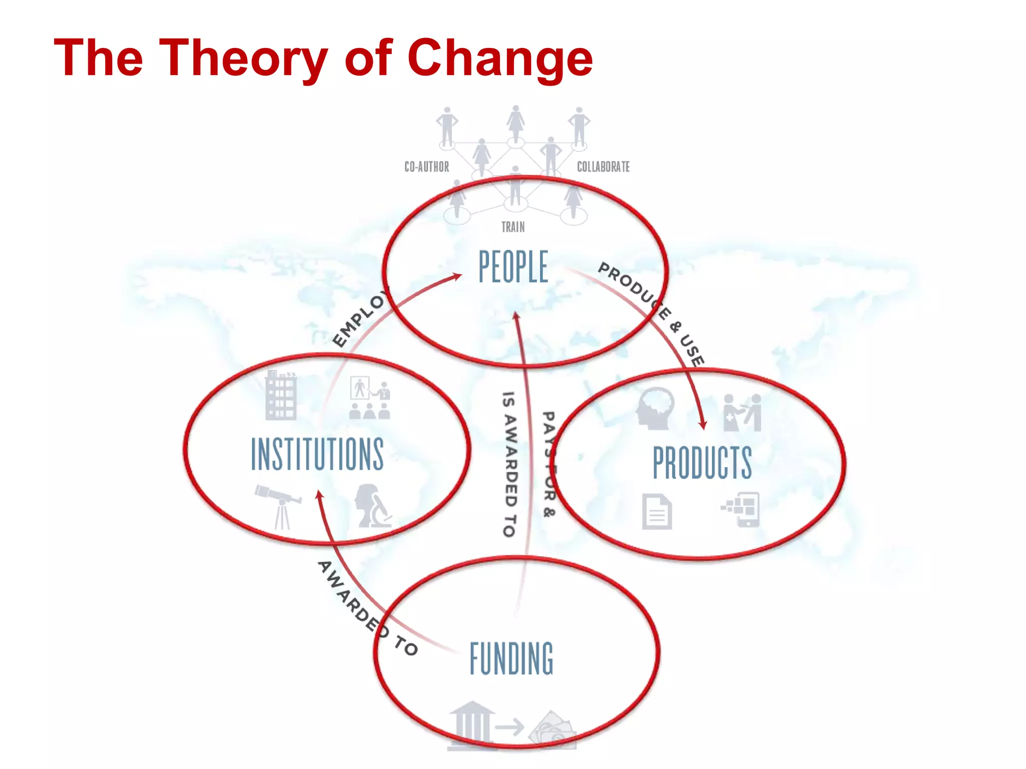 The Theory of Change

 