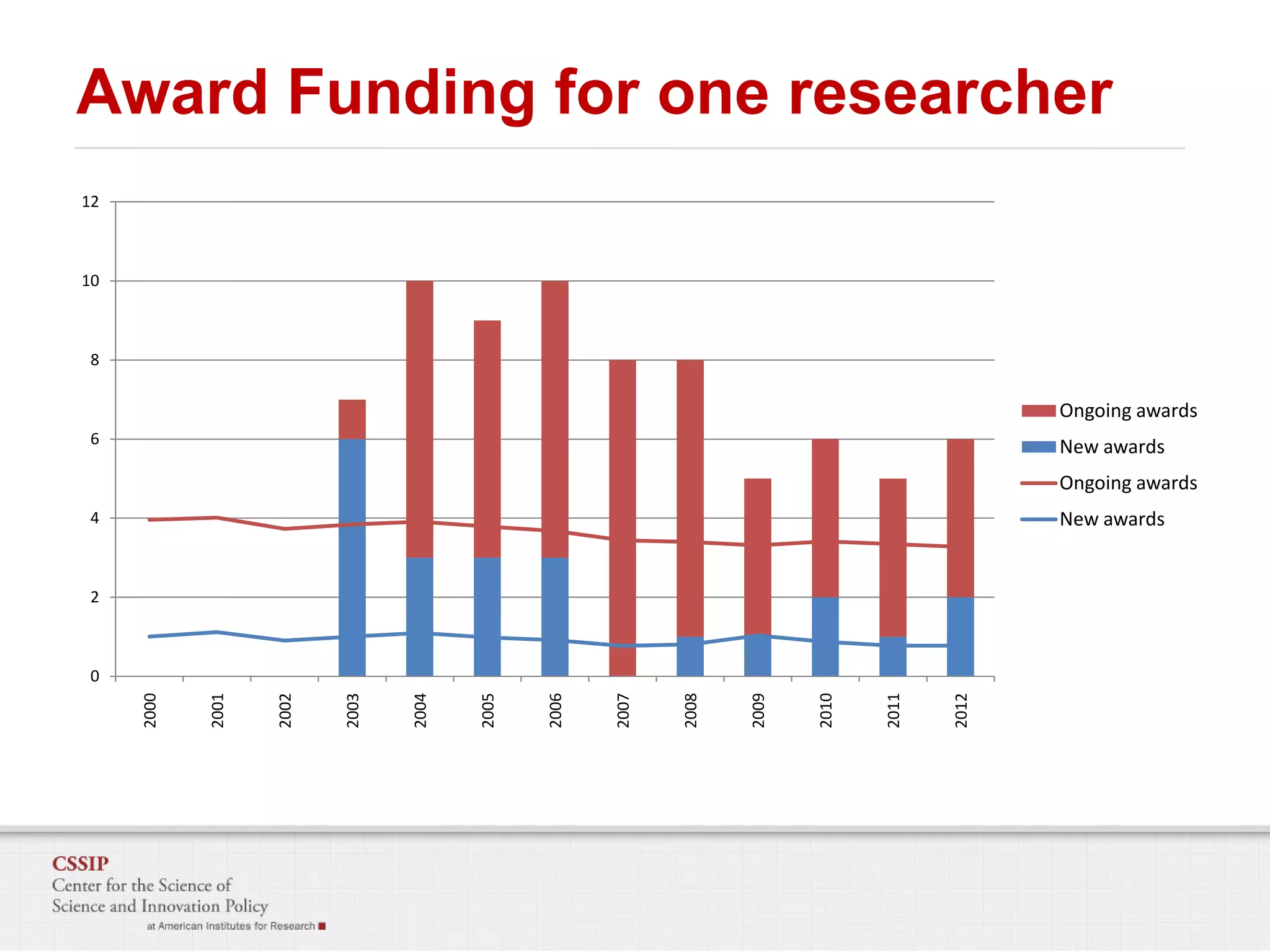 Award Funding for one researcher
12

10

8

Ongoing awards
6

New awards
Ongoing awards
New awards

4

2

2012

2011

2010

2009

2008

2007

2006

2005

2004

2003

2002

2001

2000

0

 