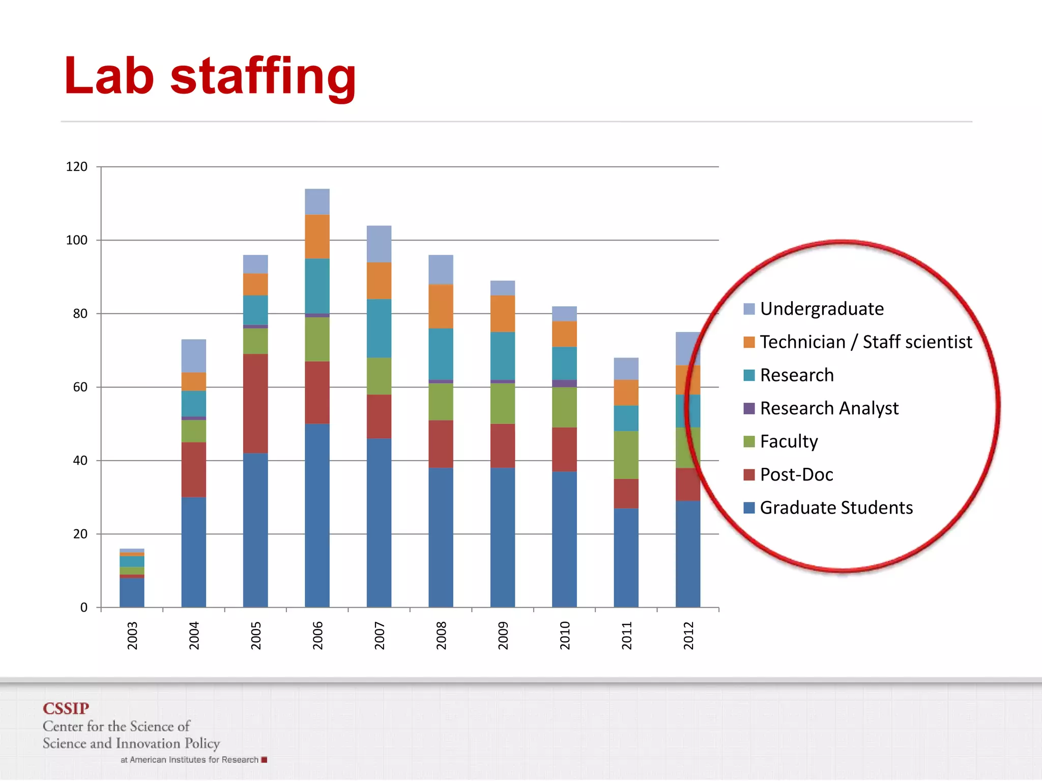 Lab staffing
120

100

Undergraduate

80

Technician / Staff scientist
Research

60

Research Analyst
Faculty
40

Post-Doc
Graduate Students

20

2012

2011

2010

2009

2008

2007

2006

2005

2004

2003

0

 