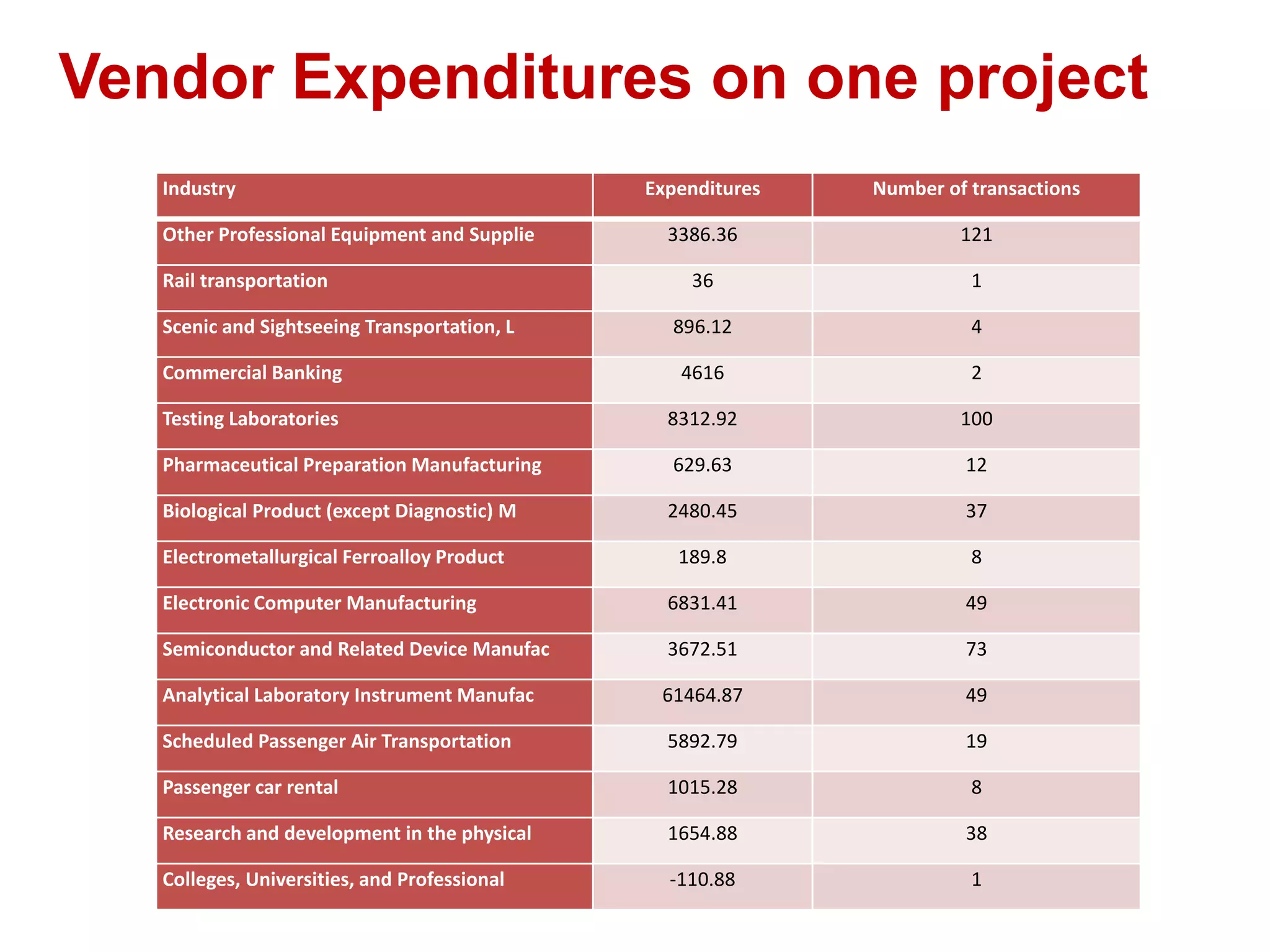 Vendor Expenditures on one project
Industry

Expenditures

Number of transactions

3386.36

121

36

1

896.12

4

Commercial Banking

4616

2

Testing Laboratories

8312.92

100

Pharmaceutical Preparation Manufacturing

629.63

12

Biological Product (except Diagnostic) M

2480.45

37

Electrometallurgical Ferroalloy Product

189.8

8

Electronic Computer Manufacturing

6831.41

49

Semiconductor and Related Device Manufac

3672.51

73

Analytical Laboratory Instrument Manufac

61464.87

49

Scheduled Passenger Air Transportation

5892.79

19

Passenger car rental

1015.28

8

Research and development in the physical

1654.88

38

Colleges, Universities, and Professional

-110.88

1

Other Professional Equipment and Supplie
Rail transportation
Scenic and Sightseeing Transportation, L

 