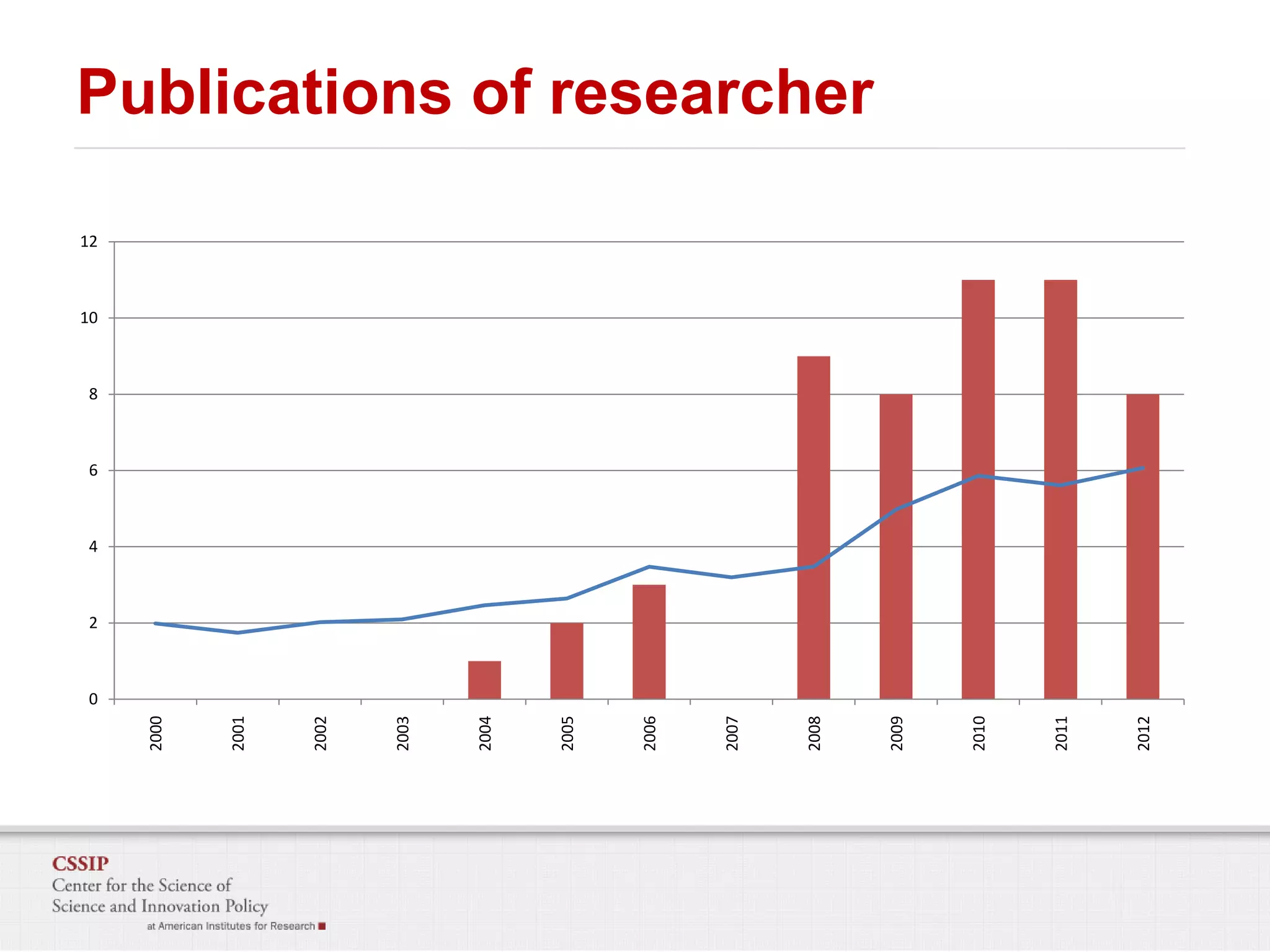 2012

2011

2010

2009

2008

2007

2006

2005

2004

2003

2002

2001

2000

Publications of researcher
12

10

8

6

4

2

0

 