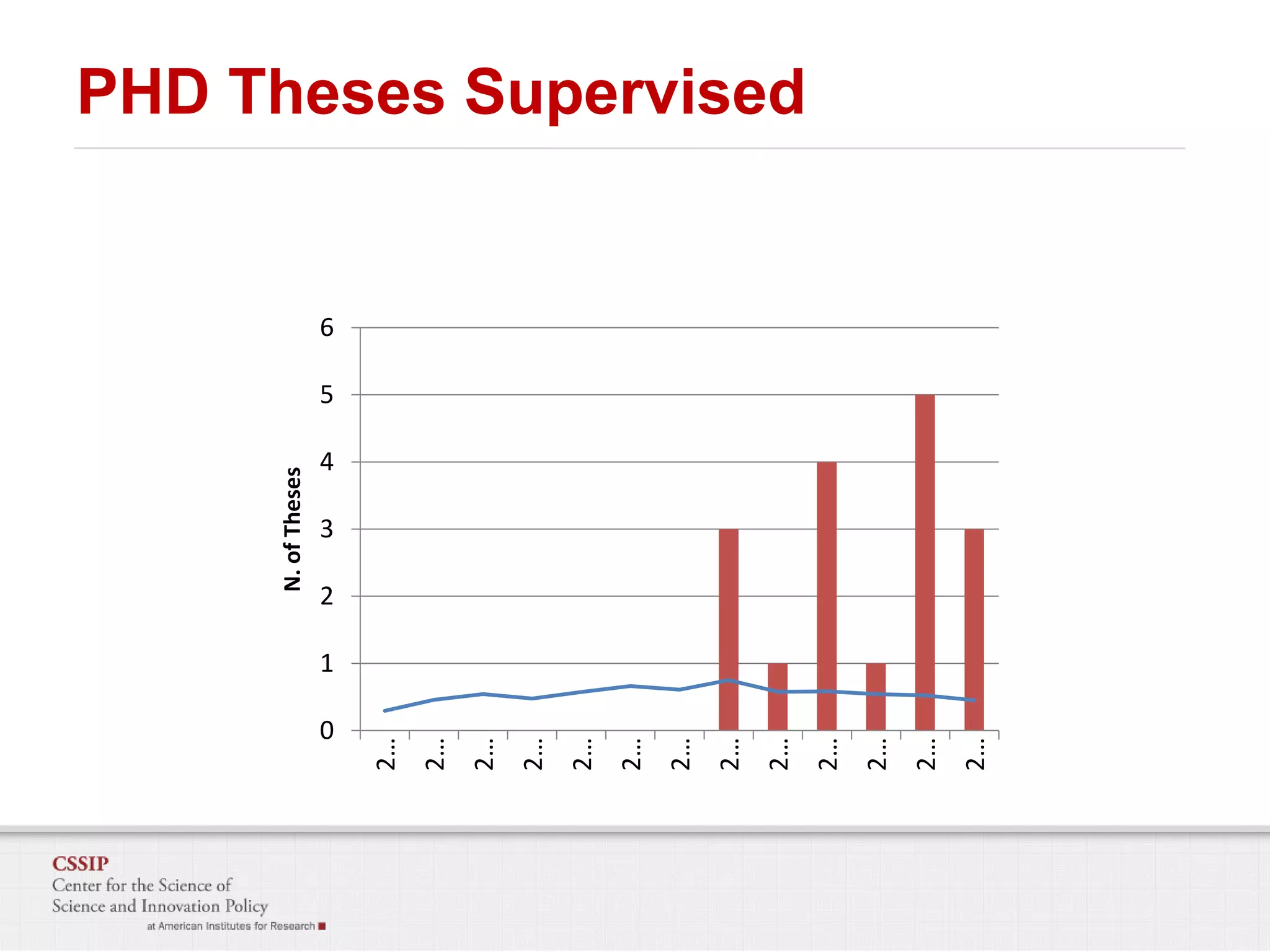 0
2…

2…

2…

2…

2…

2…

2…

2…

2…

2…

2…

2…

2…

N. of Theses

PHD Theses Supervised

6

5

4

3

2

1

 