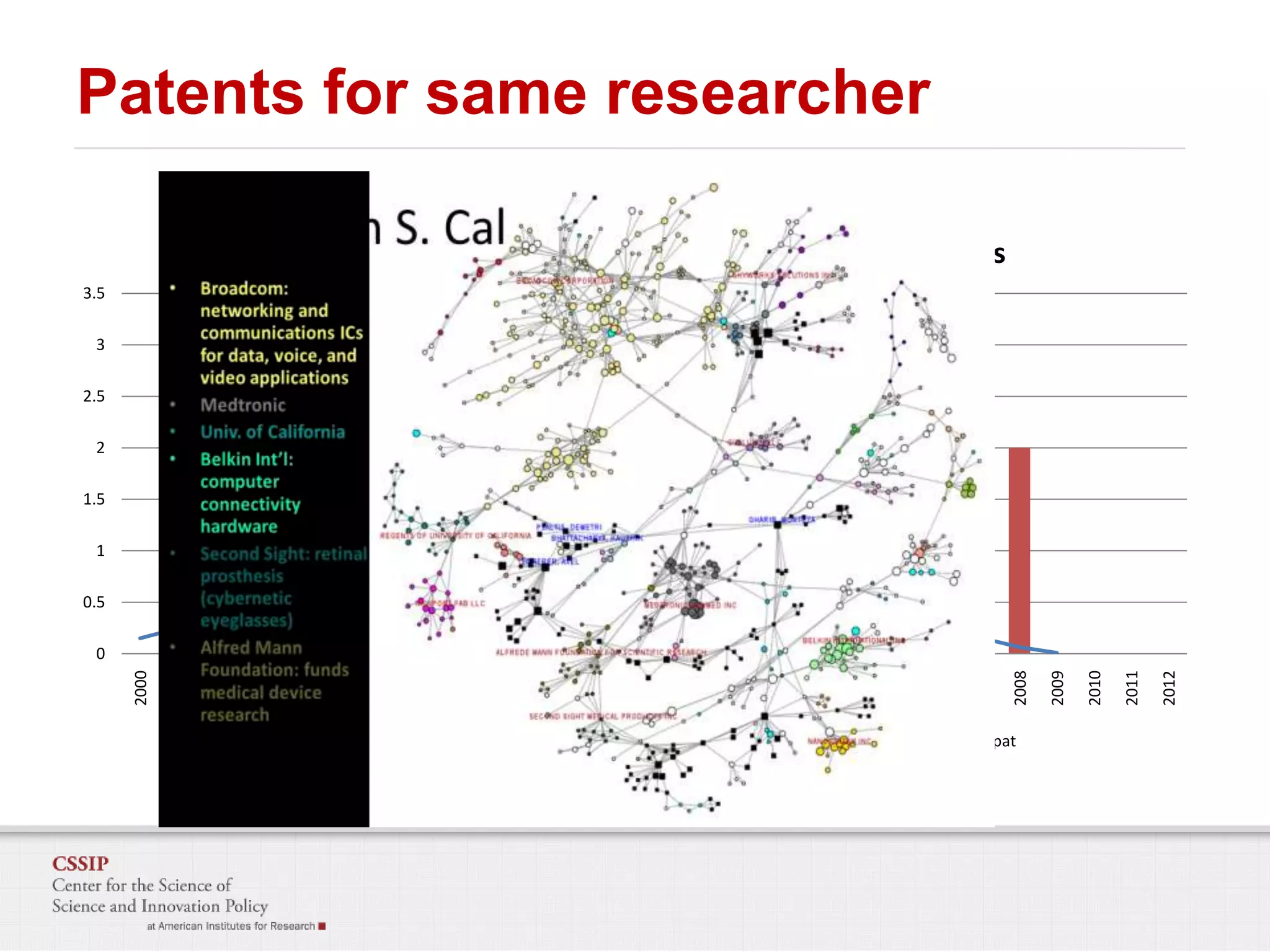 Patents for same researcher
USPTO Patents

EPO Patents

n_pat_uspto

n_pat_uspto

n_pat

n_pat

2012

2011

2010

2009

2008

2007

2006

2005

2004

2003

2002

0
2001

0

2000

0.5

2012

0.5

2011

1

2010

1

2009

1.5

2008

1.5

2007

2

2006

2

2005

2.5

2004

2.5

2003

3

2002

3

2001

3.5

2000

3.5

 