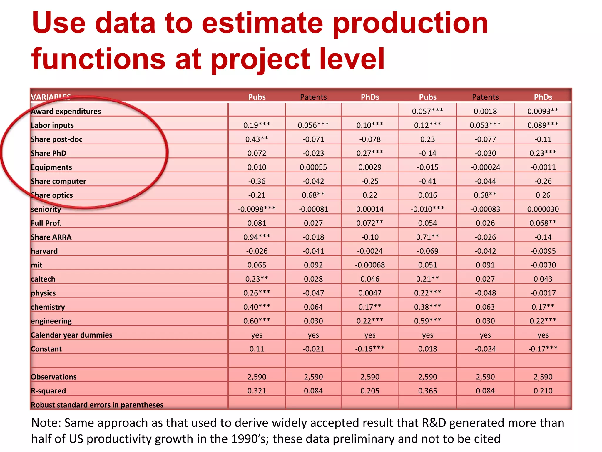 Use data to estimate production
functions at project level
VARIABLES

Pubs

Patents

PhDs

Patents

PhDs

0.057***

Award expenditures

Pubs

0.0018

0.0093**

Labor inputs

0.19***

0.056***

0.10***

0.12***

0.053***

0.089***

Share post-doc

0.43**

-0.071

-0.078

0.23

-0.077

-0.11

Share PhD

0.072

-0.023

0.27***

-0.14

-0.030

0.23***

Equipments

0.010

0.00055

0.0029

-0.015

-0.00024

-0.0011

Share computer

-0.36

-0.042

-0.25

-0.41

-0.044

-0.26

Share optics

-0.21

0.68**

0.22

0.016

0.68**

0.26

seniority

-0.0098***

-0.00081

0.00014

-0.010***

-0.00083

0.000030

Full Prof.

0.081

0.027

0.072**

0.054

0.026

0.068**

0.94***

-0.018

-0.10

0.71**

-0.026

-0.14

harvard

-0.026

-0.041

-0.0024

-0.069

-0.042

-0.0095

mit

0.065

0.092

-0.00068

0.051

0.091

-0.0030

caltech

0.23**

0.028

0.046

0.21**

0.027

0.043

physics

0.26***

-0.047

0.0047

0.22***

-0.048

-0.0017

chemistry

0.40***

0.064

0.17**

0.38***

0.063

0.17**

engineering

0.60***

0.030

0.22***

0.59***

0.030

0.22***

Calendar year dummies

yes

yes

yes

yes

yes

yes

Constant

0.11

-0.021

-0.16***

0.018

-0.024

-0.17***

Observations

2,590

2,590

2,590

2,590

2,590

2,590

R-squared

0.321

0.084

0.205

0.365

0.084

0.210

Share ARRA

Robust standard errors in parentheses

Note: Same approach as that used to derive widely accepted result that R&D generated more than
half of US productivity growth in the 1990’s; these data preliminary and not to be cited

 