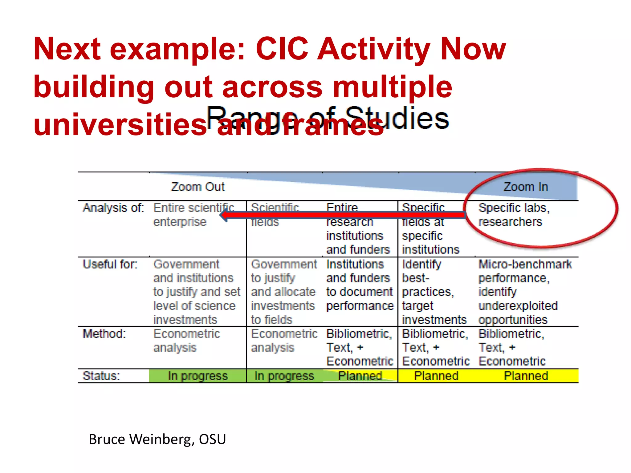 Next example: CIC Activity Now
building out across multiple
universities and frames

Bruce Weinberg, OSU

 