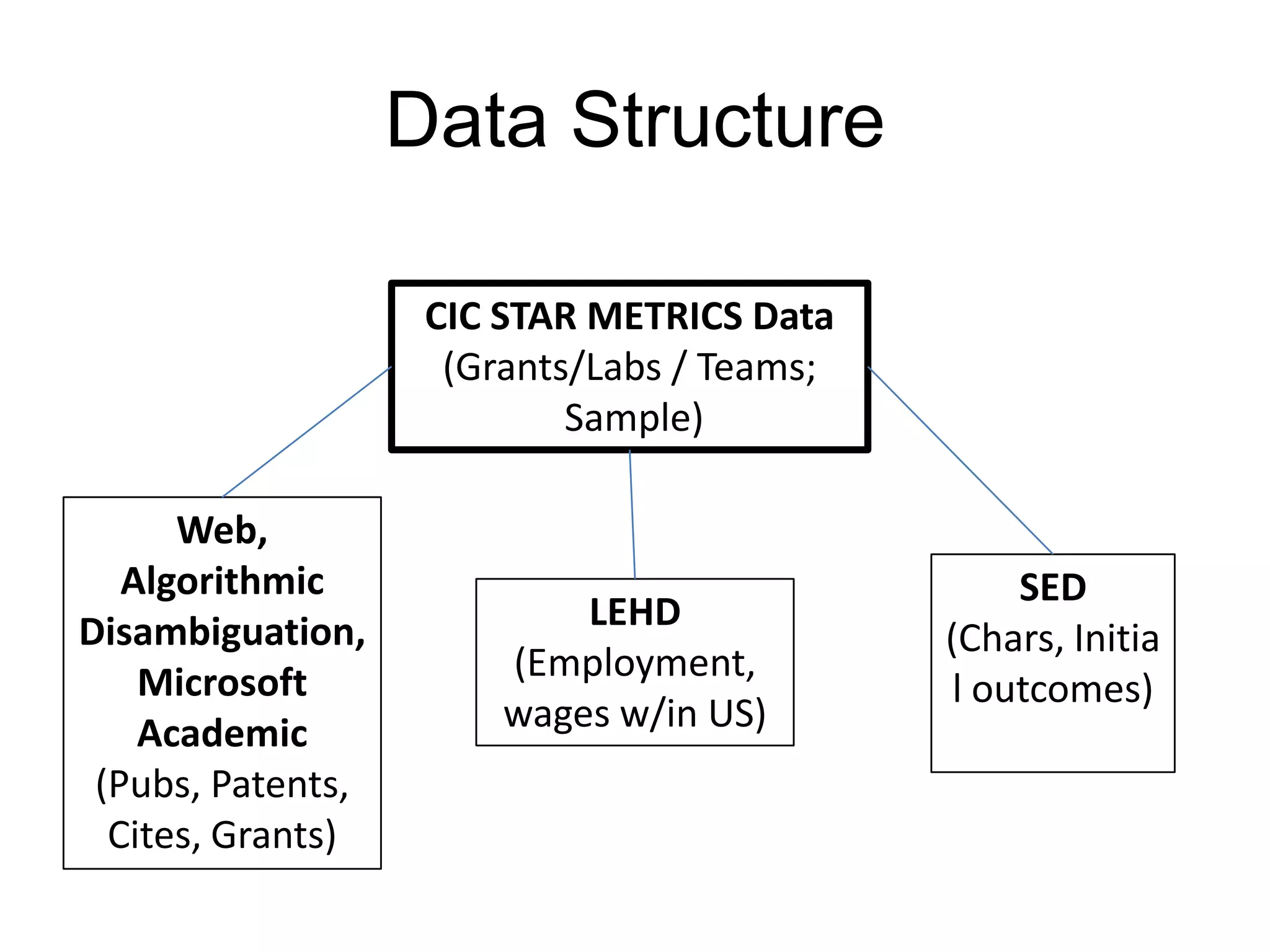 Data Structure
CIC STAR METRICS Data
(Grants/Labs / Teams;
Sample)
Web,
Algorithmic
Disambiguation,
Microsoft
Academic
(Pubs, Patents,
Cites, Grants)

LEHD
(Employment,
wages w/in US)

SED
(Chars, Initia
l outcomes)

 