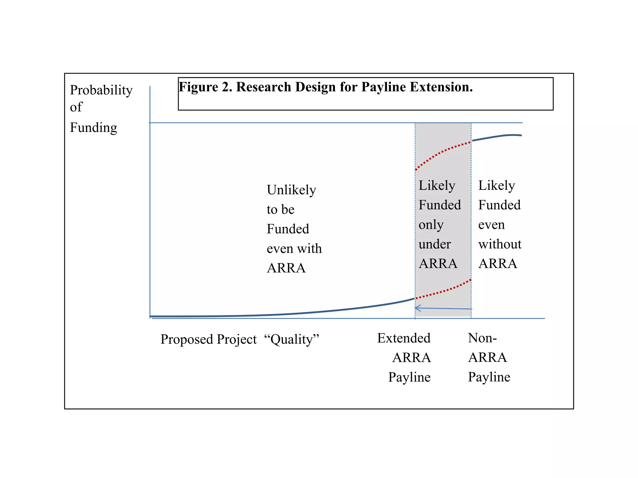 Probability
of
Funding

Figure 2. Research Design for Payline Extension.

Unlikely
to be
Funded
even with
ARRA

Proposed Project “Quality”

Likely
Funded
only
under
ARRA

Extended
ARRA
Payline

Likely
Funded
even
without
ARRA

NonARRA
Payline

 
