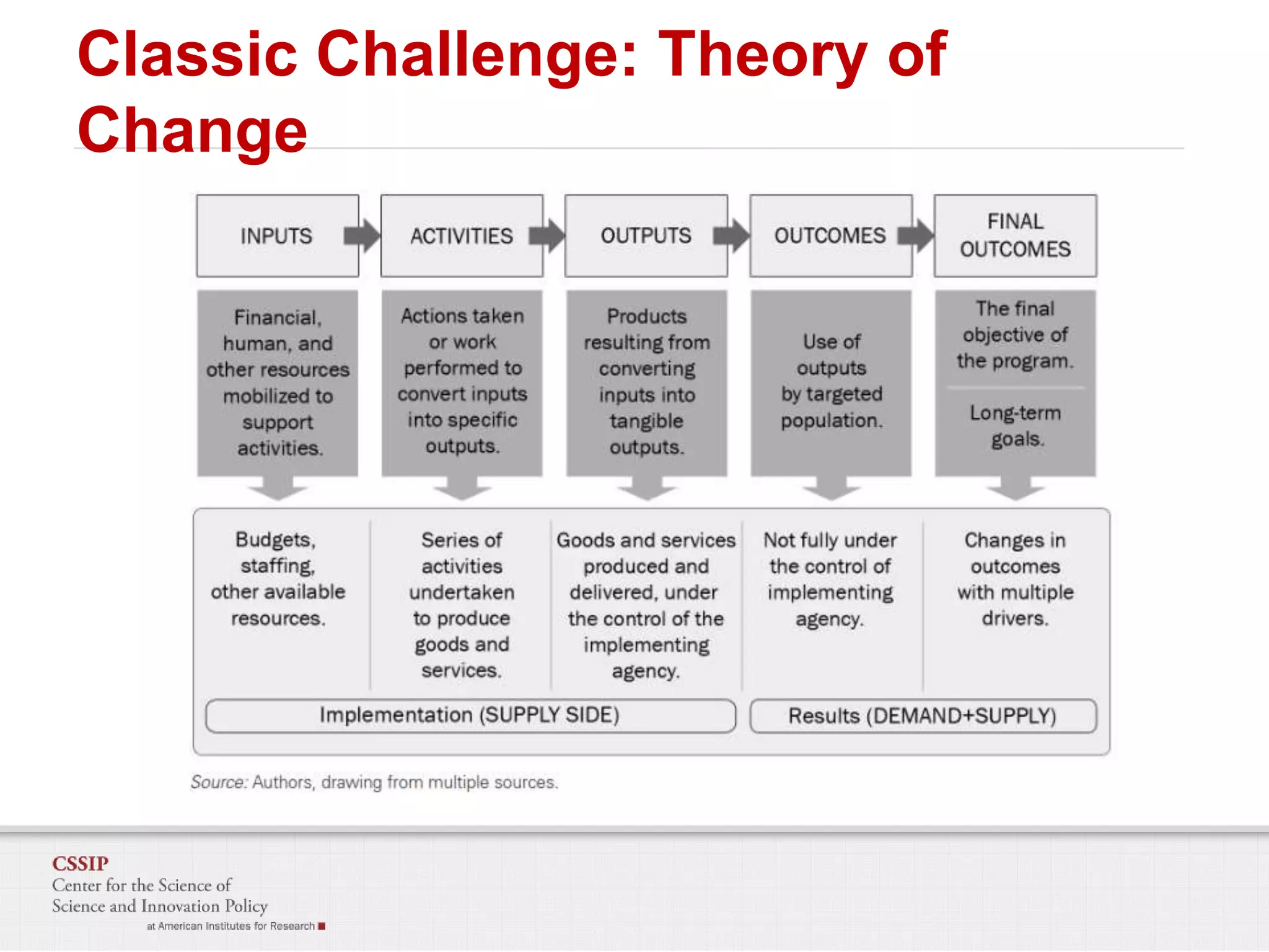 Classic Challenge: Theory of
Change

 
