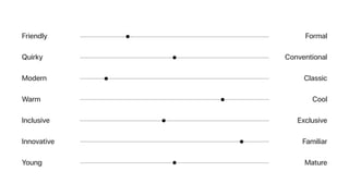 Friendly
Quirky
Modern
Warm
Inclusive
Innovative
Young
Formal
Conventional
Classic
Cool
Exclusive
Familiar
Mature
 