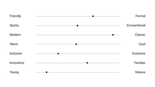 Friendly
Quirky
Modern
Warm
Inclusive
Innovative
Young
Formal
Conventional
Classic
Cool
Exclusive
Familiar
Mature
 