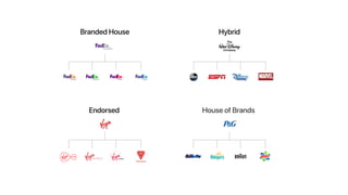 Hybrid
Endorsed House of Brands
Branded House
 