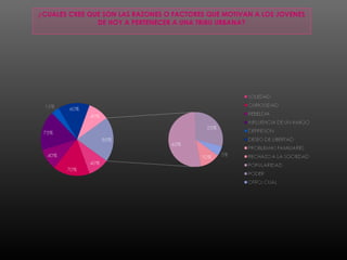 ¿CUALES CREE QUE SON LAS RAZONES O FACTORES QUE MOTIVAN A LOS JOVENES
DE HOY A PERTENECER A UNA TRIBU URBANA?
 