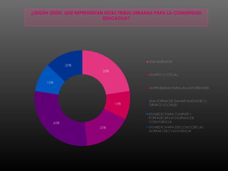 ¿SEGÚN USTED, QUE REPRESENTAN ESTAS TRIBUS URBANAS PARA LA COMUNIDAD
EDUCATIVA?
 