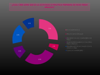 ¿CUAL CREE USTED QUE ES LA ACTIVIDAD O PRACTICA PREFERIDA DE ESTAS TRIBUS
URBANAS?
 