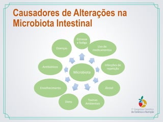 Causadores de Alterações na
Microbiota Intestinal
Microbiota
Estresse
e fadiga
Uso de
medicamentos
Infecções de
repetição
Álcool
Toxinas
Ambientais
Dieta
Envelhecimento
Antibióticos
Doenças
 