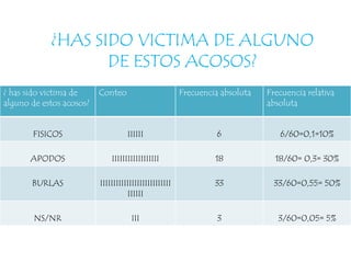 Diagrama circularINTRODUCCIONEn esta presentación de power point les queremos mostrar todos los niños del grado 6to del colegio Bennett que son victimas de el bullying y como los agreden. También cuantas personas han visto este fenómeno, y puede que a ellos les haya ocurrido pero por miedo a sus compañeros se quedan callados. Nosotros hemos hecho una encuesta en el colegio y hemos sacado unas estadísticas sobre esta. Esperamos que la disfruten y que tengan en cuenta la gravedad de este asunto.