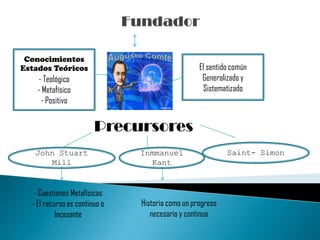Conocimientos
Estados Teóricos                                  El sentido común
    - Teológico                                    Generalizado y
    - Metafísico                                   Sistematizado
     - Positivo


                        Precursores
   John Stuart                 Inmmanuel                   Saint- Simon
      Mill                       Kant


   - Cuestiones Metafísicas
  - El recurso es continuo o   Historia como un progreso
           Incesante              necesario y continuo
 