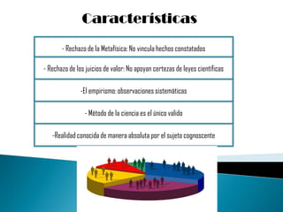 Características
       - Rechazo de la Metafísica: No vincula hechos constatados

- Rechazo de los juicios de valor: No apoyan certezas de leyes científicas

               -El empirismo: observaciones sistemáticas

                - Método de la ciencia es el único valido

   -Realidad conocida de manera absoluta por el sujeto cognoscente
 