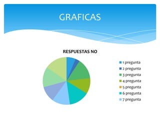RESPUESTAS NO
1 pregunta
2 pregunta
3 pregunta
4 pregunta
5 pregunta
6 pregunta
7 pregunta
GRAFICAS
 