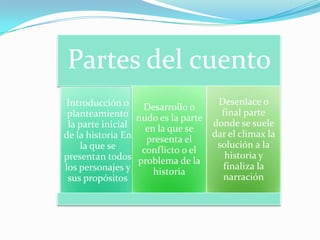 Partes del cuento
 Introducción o                   Desenlace o
                  Desarrollo o
 planteamiento nudo es la parte    final parte
 la parte inicial                donde se suele
                   en la que se
de la historia En                dar el climax la
                   presenta el
    la que se                     solución a la
                  conflicto o el
presentan todos problema de la      historia y
los personajes y                   finaliza la
                     historia
 sus propósitos                    narración
 