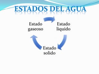 Estado         Estado
gaseoso        liquido



      Estado
      solido
 