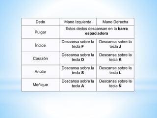 Dedo Mano Izquierda Mano Derecha 
Pulgar 
Estos dedos descansan en la barra 
espaciadora 
Índice 
Descansa sobre la 
tecla F 
Descansa sobre la 
tecla J 
Corazón 
Descansa sobre la 
tecla D 
Descansa sobre la 
tecla K 
Anular 
Descansa sobre la 
tecla S 
Descansa sobre la 
tecla L 
Meñique 
Descansa sobre la 
tecla A 
Descansa sobre la 
tecla Ñ 
 