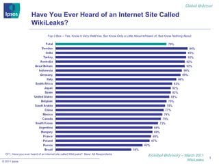 Have You Ever Heard of an Internet Site Called WikiLeaks?  Top 3 Box  CF1. Have you ever heard of an internet site called ...