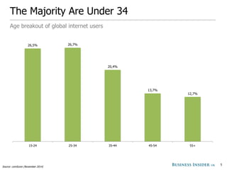 The Majority Are Under 34
5
Age breakout of global internet users
26,5% 26,7%
20,4%
13,7%
12,7%
15-24 25-34 35-44 45-54 55...