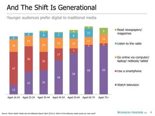 And The Shift Is Generational
9
Younger audiences prefer digital to traditional media
13
32 34
48
58
68 6947
36
26
17
7
2 ...