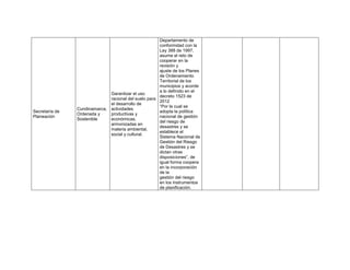 Secretaría de
Planeación
Cundinamarca,
Ordenada y
Sostenible
Garantizar el uso
racional del suelo para
el desarrollo de
actividades
productivas y
económicas,
armonizadas en
materia ambiental,
social y cultural.
Departamento de
conformidad con la
Ley 388 de 1997,
asume el reto de
cooperar en la
revisión y
ajuste de los Planes
de Ordenamiento
Territorial de los
municipios y acorde
a lo definido en el
decreto 1523 de
2012
“Por la cual se
adopta la política
nacional de gestión
del riesgo de
desastres y se
establece el
Sistema Nacional de
Gestión del Riesgo
de Desastres y se
dictan otras
disposiciones”, de
igual forma coopera
en la incorporación
de la
gestión del riesgo
en los instrumentos
de planificación.
 